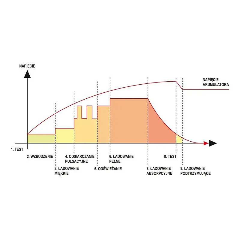 Зарядное устройство Yato YT-8300 фото